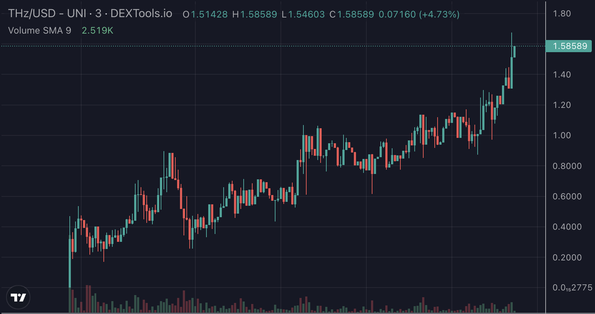 Grabbing a bag of $THz, looks like a real insider. So even though its $1m, still find that it is a potential good entry

dextools.io/app/en/ether/p…