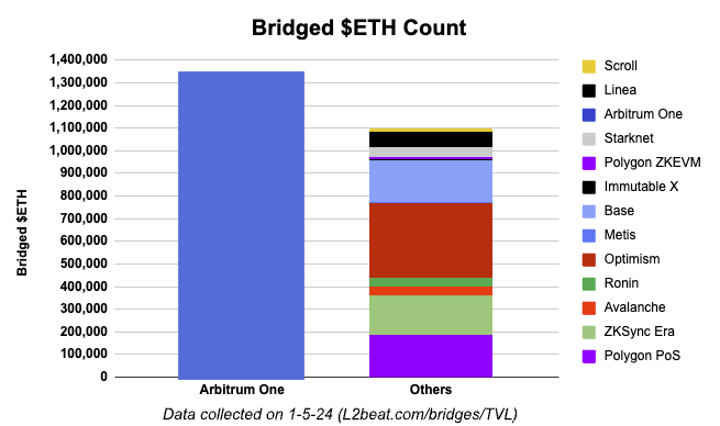 Who's your daddy <a href="/arbitrum/">Arbitrum</a>