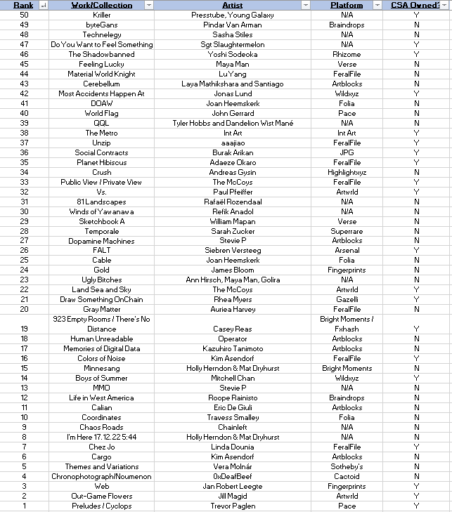 CSA2D7's tweet photo. For your viewing pleasure, the Top 50 NFTs of 2023. 😊☺️😅😇😒😑🫤🤔😕😔☹️😧😓😱🥹😢🤤😵‍💫🥴😲🤢🫨🤯🥵😴😴😈👹🫵🫵🫵🫵🫵 https://t.co/Cl7YkfKSob