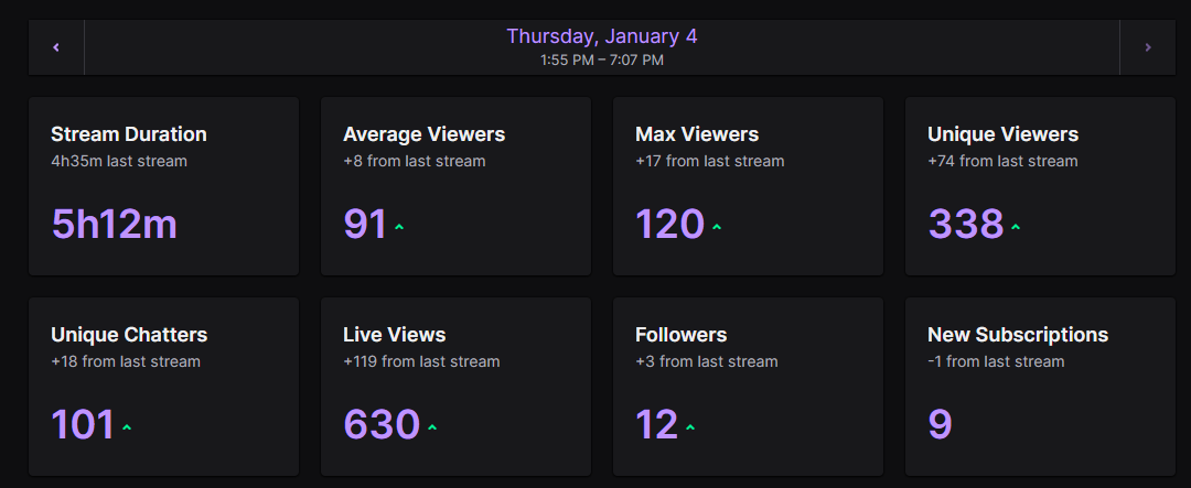 One of the biggest fears of #streamers  is taking some time off streaming, it's always daunting when we need to take a week off specially after a few weeks of intermittent streams, we never know if people are gonna show up on your first stream back, and hitting that "GO LIVE"