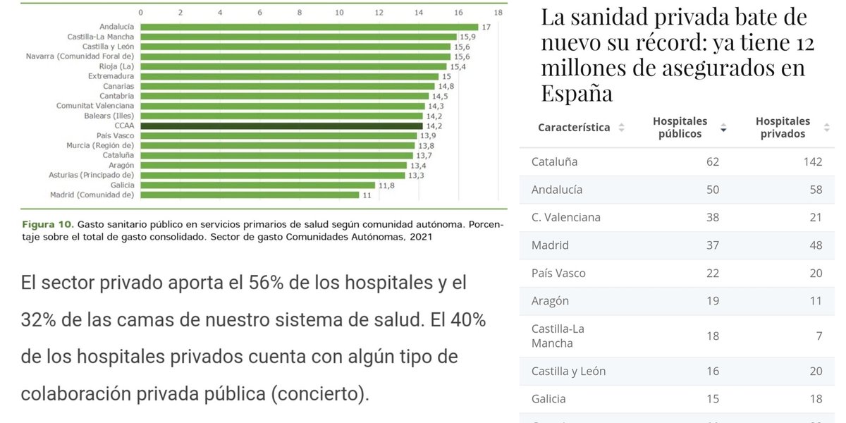 pablomorgadefer's tweet image. Necesario un #Pacto Institucional por la #Sanidad #Pública en #Galicia que apueste por la #Atención #Primaria y #Hospitales que elimine de los #Presupuestos #Autonómicos el #Gasto Público que permite batir #Récord de #Beneficios en el Sector #Privado