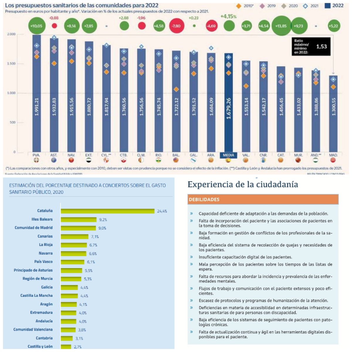 pablomorgadefer's tweet image. Necesario un #Pacto Institucional por la #Sanidad #Pública en #Galicia que apueste por la #Atención #Primaria y #Hospitales que elimine de los #Presupuestos #Autonómicos el #Gasto Público que permite batir #Récord de #Beneficios en el Sector #Privado