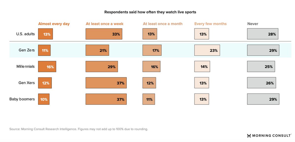 In recent years, our research has underlined a problem that keeps sports leagues, teams, media rights holders and marketers up at night: Gen Z doesn’t watch live sports as often as older generations. morningconsult.biz/41JPTUq