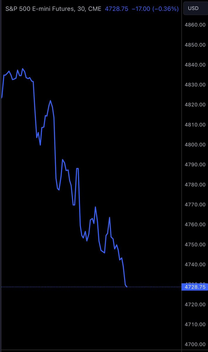 excesstrades's tweet image. I’m no genius but I know when a line is pointed towards the bottom right of my screen. Need to see what’s happening around 4600 either way imho #biascheck
