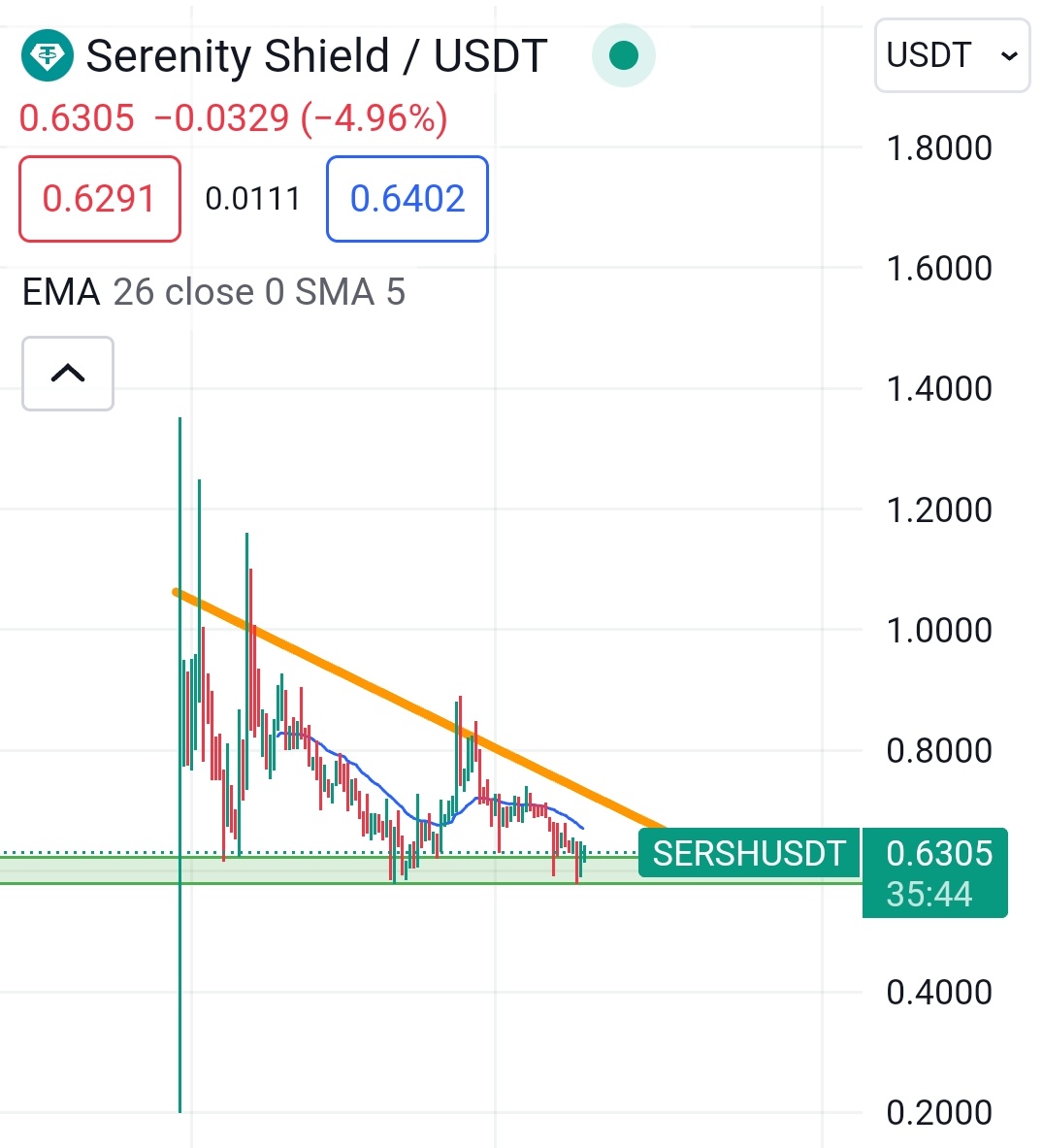 Anyone else seeing a bullish chart here for $SERSH?

Double Bottom within a descending wedge. For me, it's worth an entry. All we need to see is a little volume and due to the low supply this could fly 🛫

Get it on #MEXC or #Gateio

#ta #tradingstrategy #TradeSmart #TradingTip