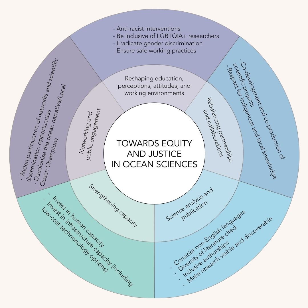 The @ashadevos et al. paper many of us have been looking forward to: 'Towards Equity and Justice in Ocean Sciences' #OpenAccess nature.com/articles/s4418…