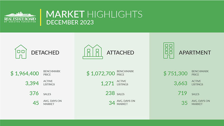 Check out these market highlights by property type to see how the market ended the year. For more analysis, including a year-end review of the Metro Vancouver housing market, visit: ow.ly/Mv9c50QnZWS

#REBGV #vanre #marketupdate