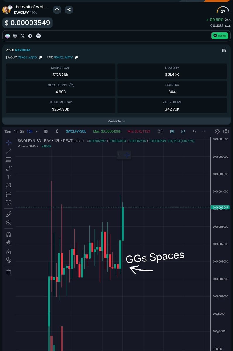 Another day another ATH for <a href="/wolfofwsSOL/">The Wolf Of Wall Street - SOL</a>.

Dev is devving. Based &amp; doxxed.💎
Staking incoming. Utility play + memefactor.💎
Big chads holding floor and solid community forming💎

Very rare to see projects two weeks in and then make new ATHs✅️

Millions incoming imo✅️