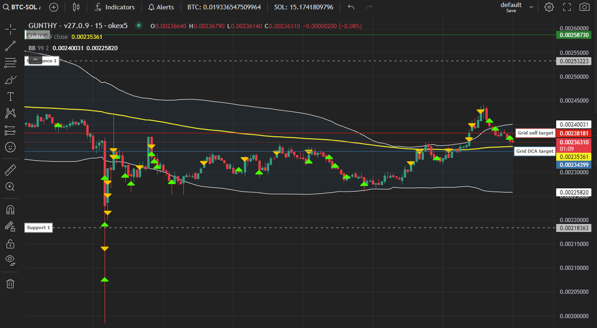 GunbotN's tweet photo. Watch Gunbot eat a dip! When BTC dipped 11% in one hour the built in logic managed the dip better than any human could. It spaced the buys  to preserve my wallet and then sold at key points to maximise my return. This  happpened while I slept! Check out https://t.co/yLNMnVdkGb https://t.co/ol2yfb7hSi