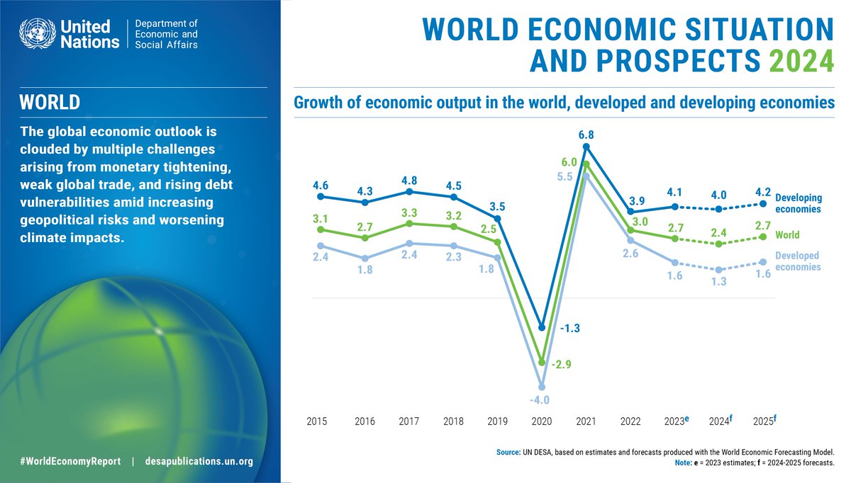 Inequality is tearing our world apart.

2024 must be the year when we seize the opportunity to create a more inclusive global economy that works for everyone, everywhere.

desapublications.un.org/publications/w…