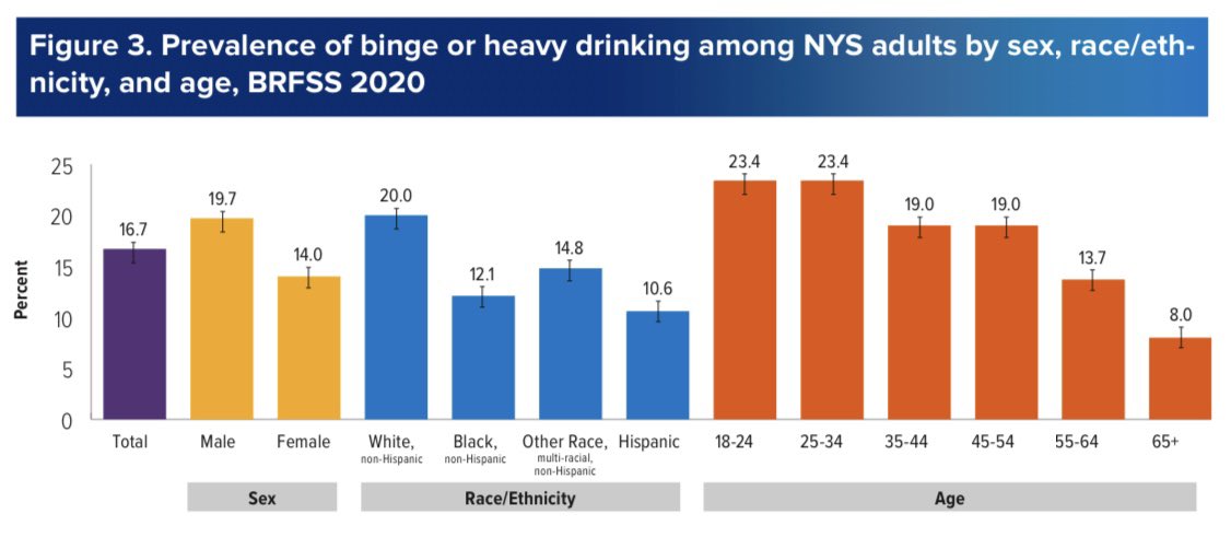 NYS Health Statistics Study - health.ny.gov/statistics/brf…

1-in-6 adults reported excessive. 

Avg - 5 binges/month, median of 2 

Avg - 7 drinks/binge, median of 5 

🤯