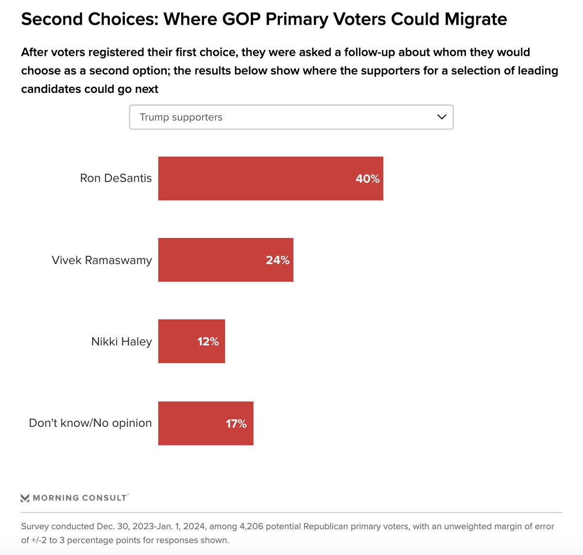 According to our latest data, DeSantis is the second choice of 40% of potential GOP primary voters who are supporting Trump, followed by 24% who would back Ramaswamy and 12% who would back Haley. morningconsult.biz/3OYzNlB