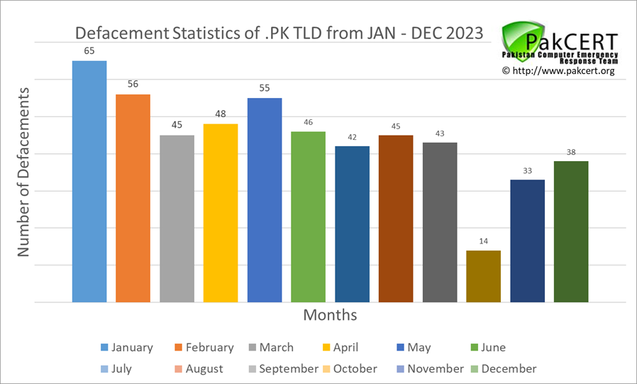 pakcert's tweet photo. Defacement statistics of hacked .PK web sites updated from January to December 2023 #infosec #databreach #security #Pakistan #CyberSecurity #Hacking #securitybreach #hackers #CyberSec #cloudsecurity #technologynews #technology https://t.co/4JODC5OcwO
