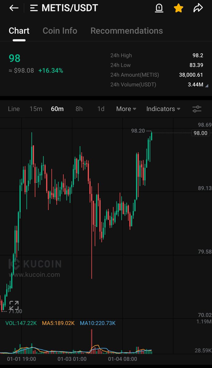 cryptoskullx's tweet photo. $METIS about to hit $100

singlehandedly carrying my portfolio and those of my parents 

I've been buying heavy in the 10-14$ range and a lot higher, I DCA'd for 1 year and it's paying off bigly

Pretty nuts to think about buying at $10 and selling at $1000 a piece https://t.co/CGQyqTUCqZ
