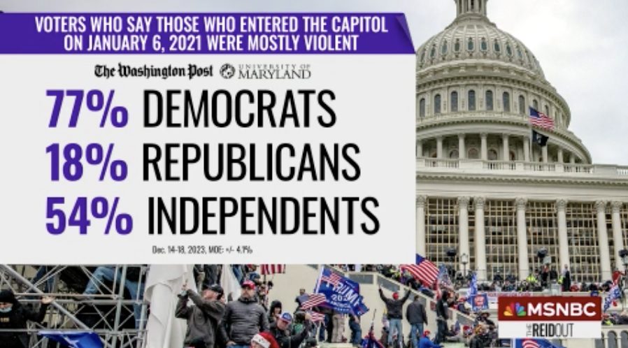 Voters who say those who entered the Capitol on January 6, 2021 were mostly violent. #TheReidOut