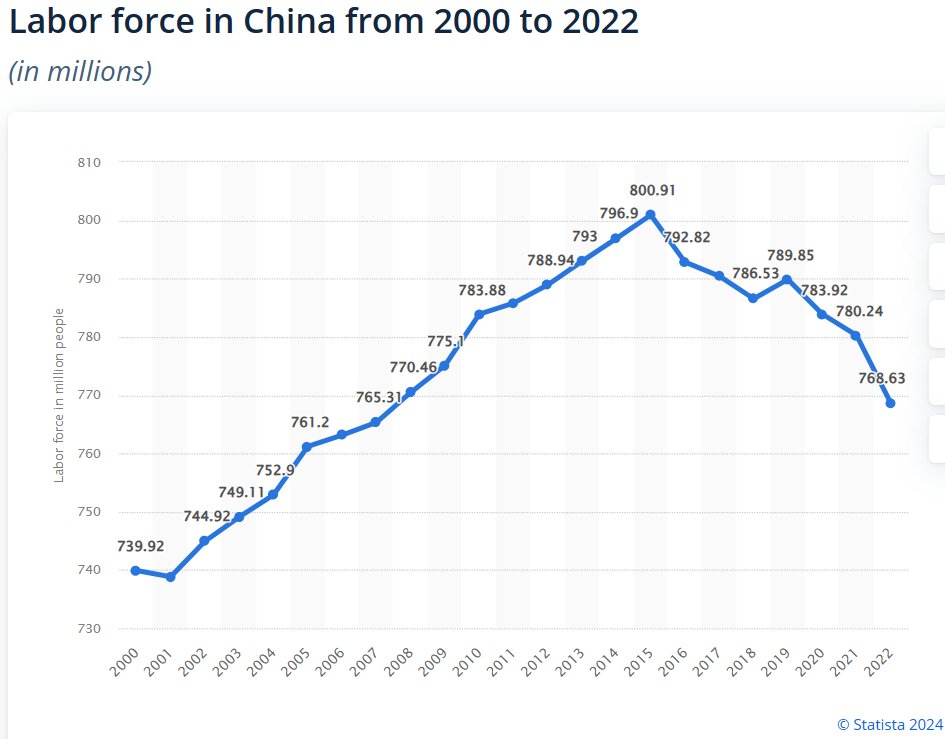 MoreBirths's tweet photo. China's workforce peaked nine years ago. Now China's GDP share has gone from 76% to 66% of US GDP.

Pundits regularly downplay demography, but haven't we already seen a similar story with Japan? Many predicted Japan would lead the world, but then came demographic woes. (1/3) https://t.co/bZaYmvltbu