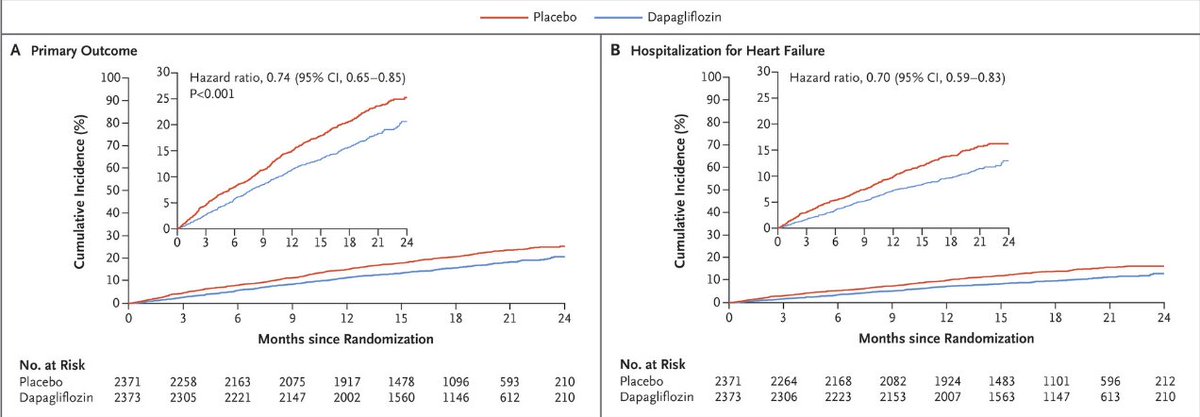 Rapid up-titration of #Entresto and #SGLT2 inhibitor (along with evidence based beta blocker and MRA) in patients with #heartfailure with reduced EF- effects are complementary and additive. Start ASAP- curves separate early. #QuadrupleTherapy #DAPAHF @gcfmd