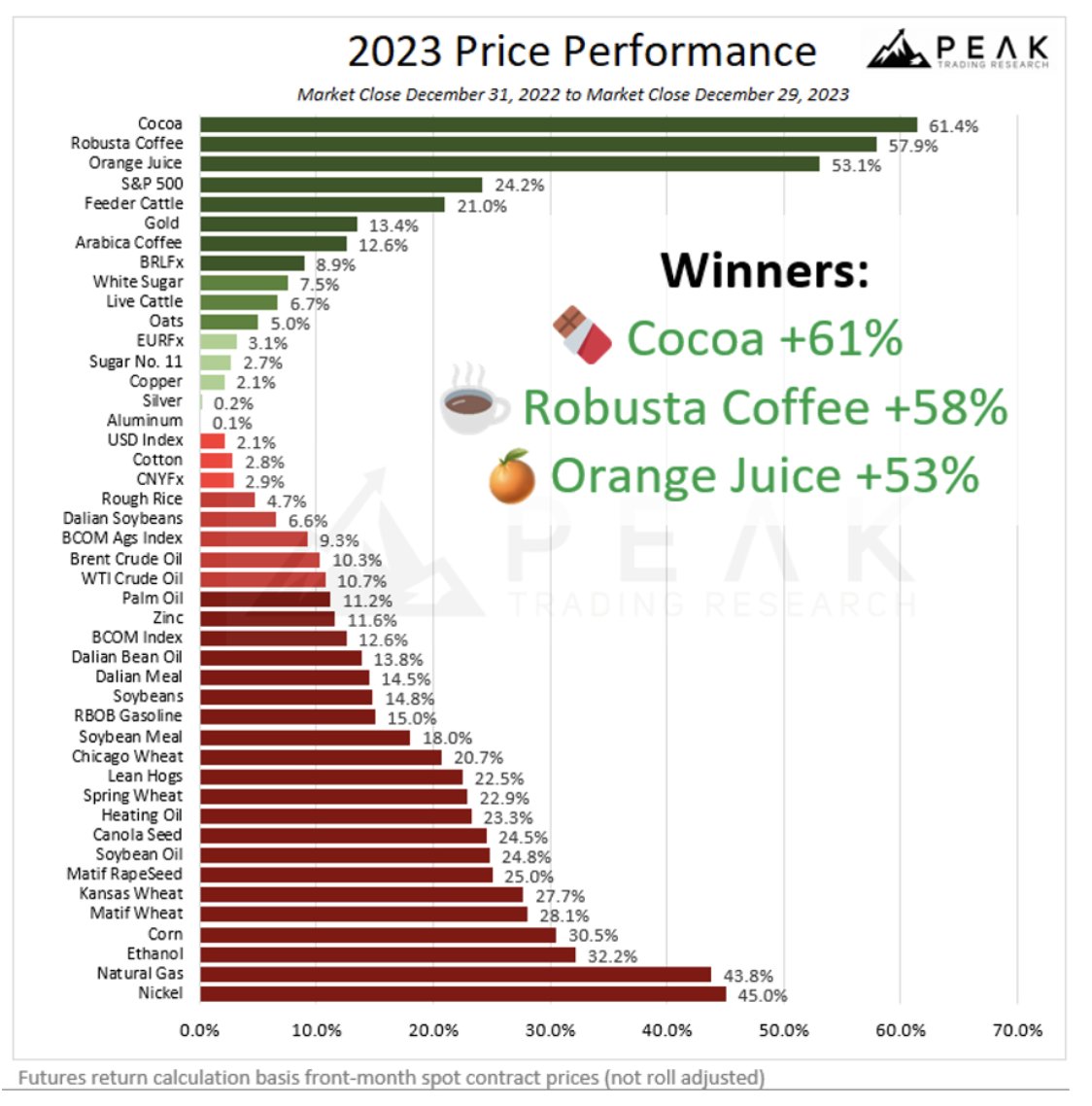 Los ganadores en rendimiento de precios de las materias prima : impresionante comportamiento del cacao 61% y de Cafe Robusta +58. Los perdedores nos sugieren algo?
