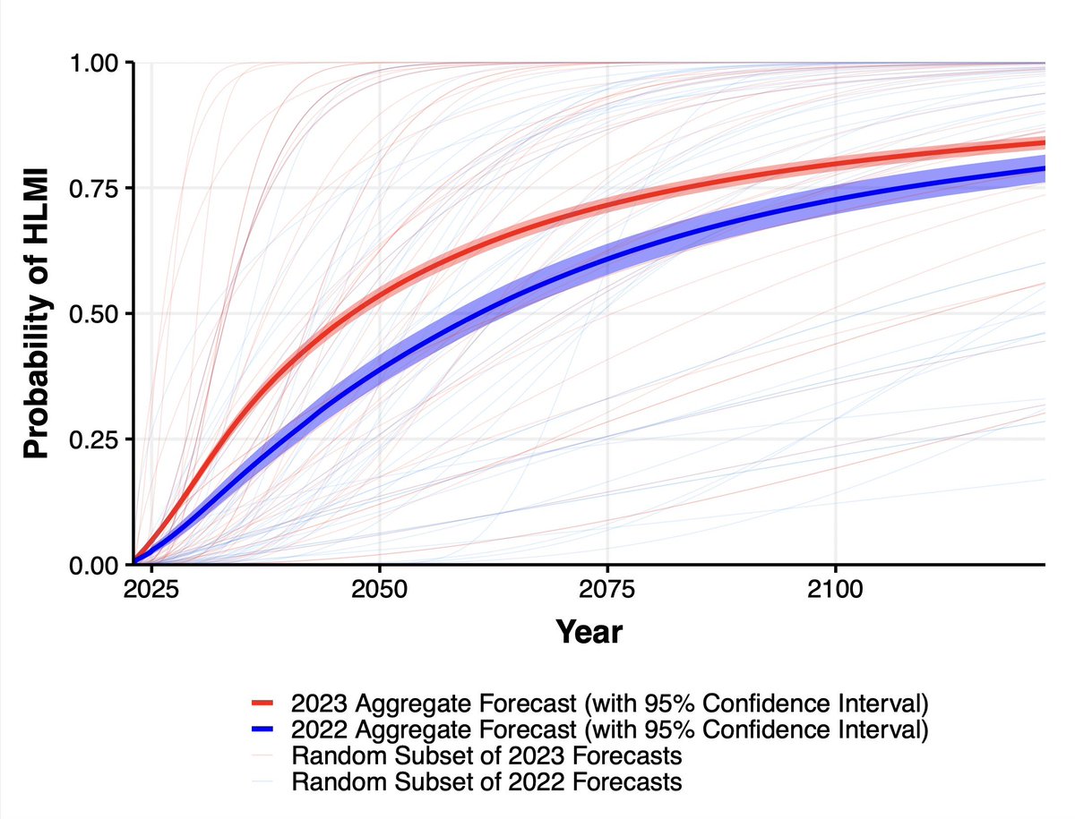 AI Timelines Shorter

-2,778 AI researchers surveyed

-By 2028, 50% chance of AI autonomously building payment processing site from scratch, and downloading &amp; fine-tuning LLMs
-50% chance of unaided AI outperforming humans in every possible task by 2047 (13 yrs earlier than last)