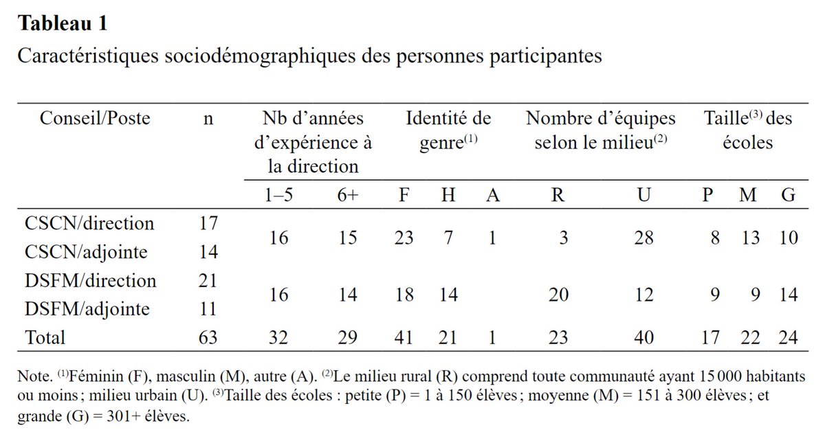 journals.sfu.ca/cje/index.php/… Cette recherche-action collaborative vise à mieux comprendre l’incidence de la COVID-19 sur le bien-être et la santé mentale des membres des équipes de direction d’écoles en milieux francophones dans l’Ouest canadien.