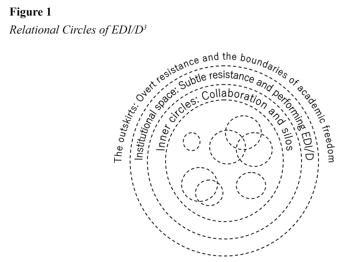 journals.sfu.ca/cje/index.php/… Equity, diversity, inclusion, and decolonizing (EDI/D) have gained discursive centrality in Canadian higher education (HE) yet are criticized as performative. The study maps three institutional layers of EDI/D.