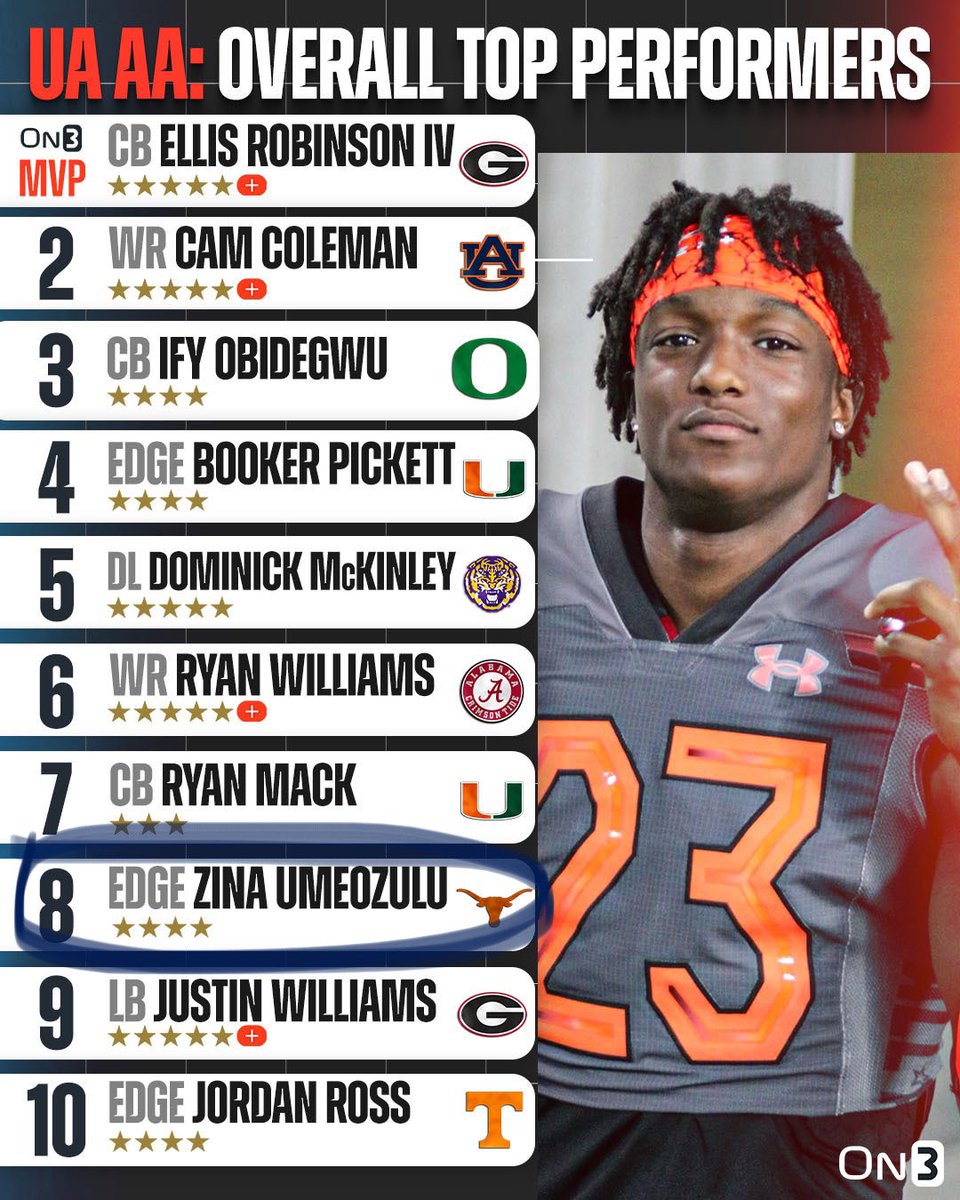 Allen Eagles Football🏆🏆🏆🏆🏆 (@alleneaglesfb) on Twitter photo Our very own <a href="/zina_umeozulu/">Zina “ZOO” Umeozulu</a> earns Under Armour All-America Week overall top performers‼️
#RecruitTheA | <a href="/UANextFootball/">All-America Game</a> Our very own <a href="/zina_umeozulu/">Zina “ZOO” Umeozulu</a> earns Under Armour All-America Week overall top performers‼️
#RecruitTheA | <a href="/UANextFootball/">All-America Game</a>