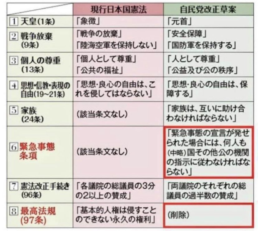 私の周りにも、「国が私たちにそんなひどい事をするわけないでしょう」と笑ってる人がたくさんいるけれど、それは今、現行憲法に守られているから、かろうじて普通に生きていられるだけの事だと思います。 2分もかからないので下の表を読んでみてください。 #憲法改正反対 #憲法改正は憲法違反