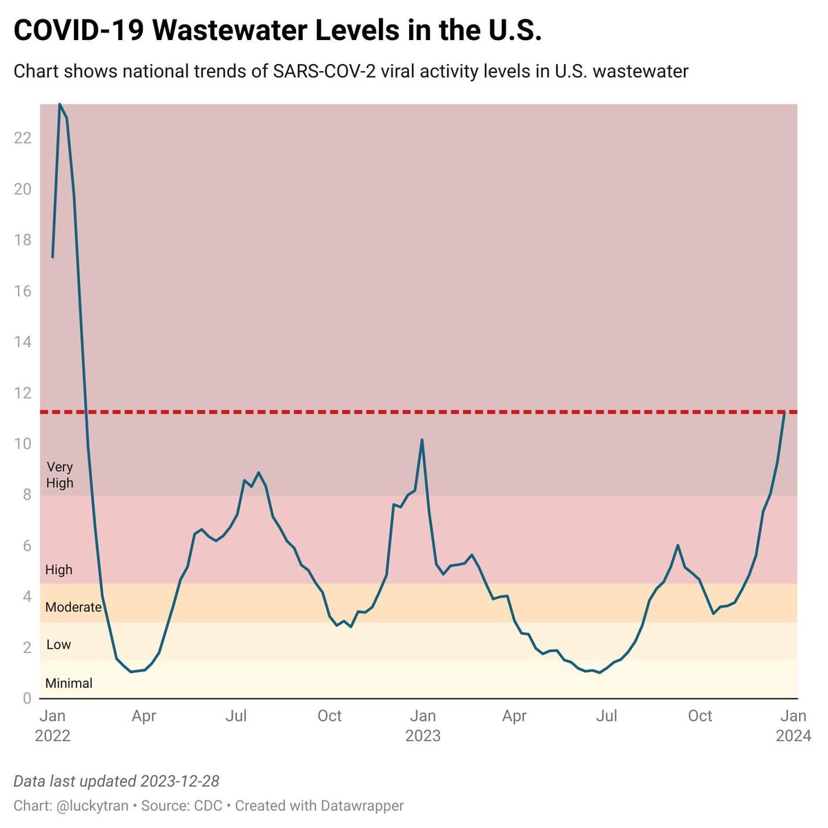 According to the latest CDC COVID-19 wastewater data, we are currently in the second-biggest surge of the pandemic.

It will peak in the next week, with ~2 million infections per day. During this surge, ~100 million people total (~1 in 3 people in the US) will likely get COVID…