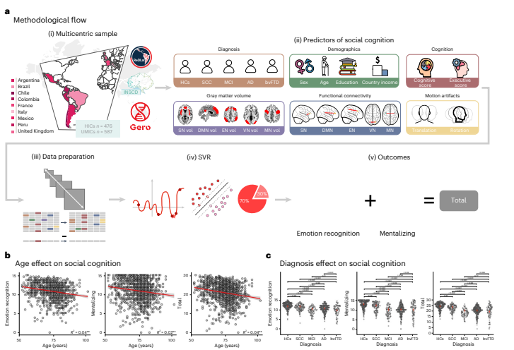 cogneuroufmg's tweet photo. CogNeuro's paper of the week:

Executive functions and education were ranked among the top predictors of social cognition performance in this diverse sample of 1,063 older adults across nine countries.

We wish you a good read and a nice week!
➡️https://t.co/q8pLD1ow0N https://t.co/wFHRRGxemH