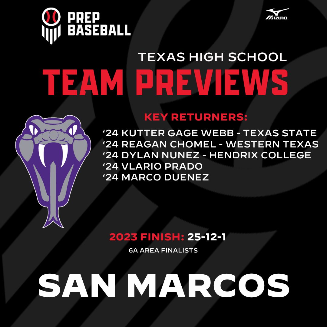 Prep Baseball Texas (@prepbaseball_tx) on Twitter photo 2024 Team Preview: San Marcos Rattlers
After finishing as 6A Area Finalists in 2023, the Rattlers aim to return to the playoffs in 2024 behind an exciting senior class. <a href="/SanMarcosHSBB/">SMHS Rattler-Baseball</a> #TXHSB
Full Preview: loom.ly/AGEWvMc 2024 Team Preview: San Marcos Rattlers
After finishing as 6A Area Finalists in 2023, the Rattlers aim to return to the playoffs in 2024 behind an exciting senior class. <a href="/SanMarcosHSBB/">SMHS Rattler-Baseball</a> #TXHSB
Full Preview: loom.ly/AGEWvMc