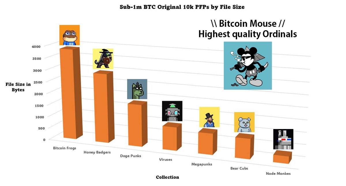 Bitcoin Mouse is the highest quality art ever created by Ordinals.🐭🧀
Do you still collect pixel art?

#Odrinals #BTMS #bitcoin