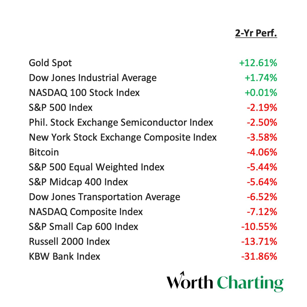 The table below depicts 2-year performance of key aggregates since the close of trading at 4pm EST on Tuesday, January 4, 2022.

Website: worthcharting.com