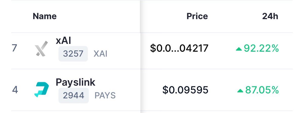 xAI is trending at CMC Top Gainer in 24H!

#xAI #X #AI