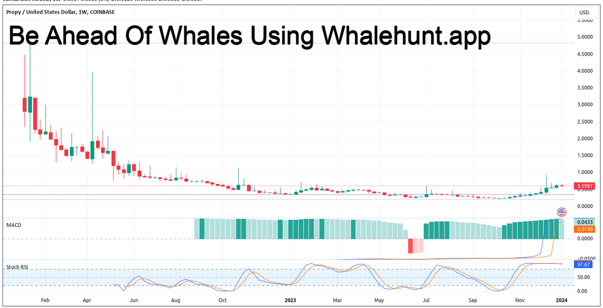 AndrewGriUK's tweet photo. #PRO Just a quick chart to share the $propy token which is now in full use case. This one is tokenizing real estate, and looks primed for solid growth while it blazes the trail in RWA (real world assets).
#PROUSD https://t.co/vXhBFIgPaP