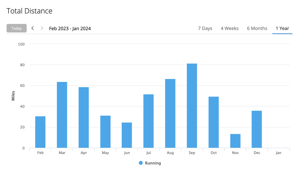 2023 in distance running #garmin #running
