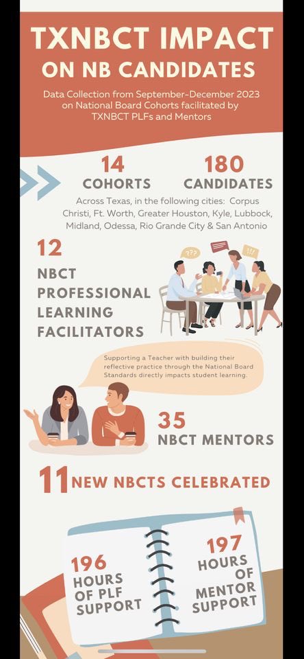 If you are a Texas NBCT or NB Candidate join TXNBCT at txnbct.wildapricot.org  
So excited sbout the impact TXNBCT is having on students through teachers!⭐️