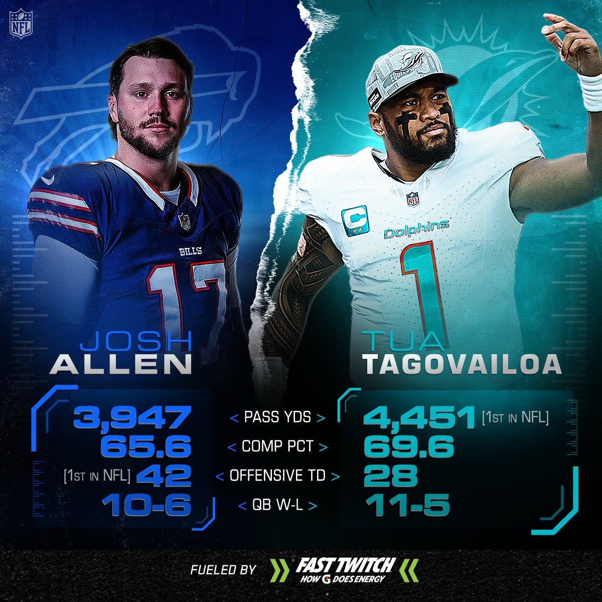Who is taking home the AFC East 👑 ?
(by @fasttwitchdrink)

📺: #BUFvsMIA — Sunday 8:20pm ET on NBC
📱: Stream on #NFLPlus