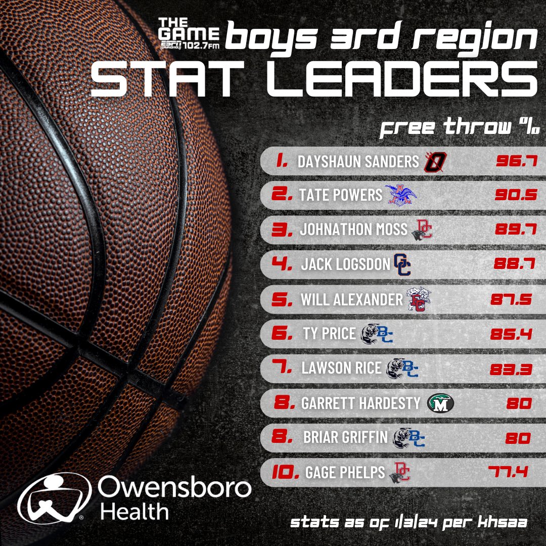 Current <a href="/OwensboroHealth/">Owensboro Health</a> 3rd Region Boys Free Throw Shooting % Leaders (minimum 20 attempts) #TheGame 🔥🏀 

** stats as of 1/3/24 per KHSAA **