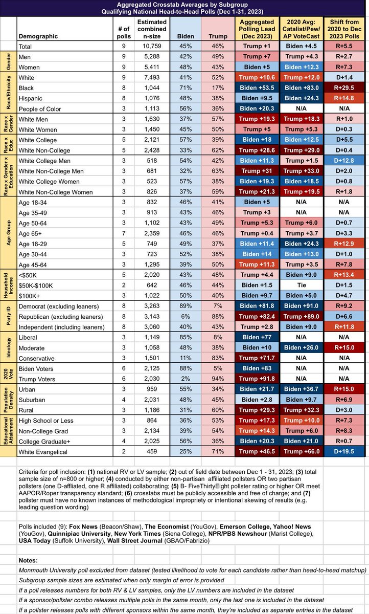 Results from the crosstabs of individual polls can be noisy due to small sample sizes/large margins of error So I decided to aggregate them Here are the aggregated crosstabs from high quality non-partisan national polls fielded in Dec 2023 for a Biden vs Trump H2H matchup: 🧵