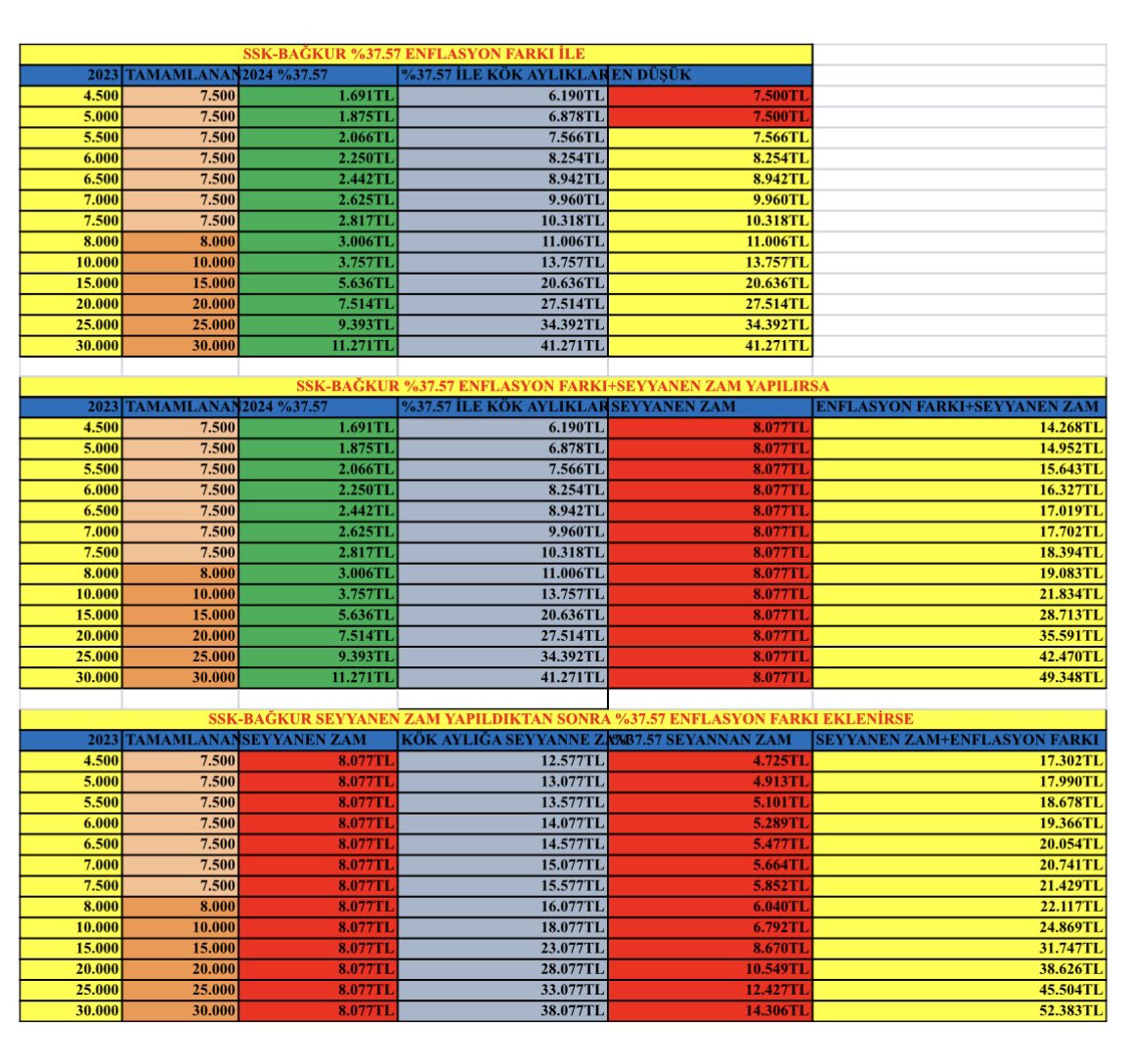 Emekli aylıkları güncel değerinde değil bu nedenle seyyanen zam+enflasyon farkı verilmesi gerektiğini düşünüyorum. Seyyanen zam verilmez ise ya da seyyanen zam verilirse emekli aylıkları kaç TL olur. 📌1.Tablo SSK ve Bağ-Kur’da %37.57 enflasyon farkı ile emekli aylıkları kaç TL
