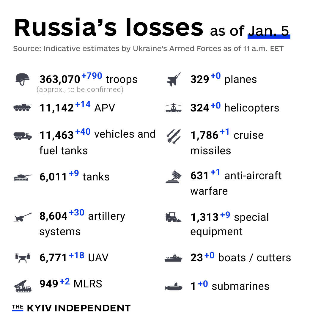KyivIndependent's tweet photo. These are the indicative estimates of Russia’s combat losses as of Jan. 5, according to the Armed Forces of Ukraine. https://t.co/y4ojlblZ9s