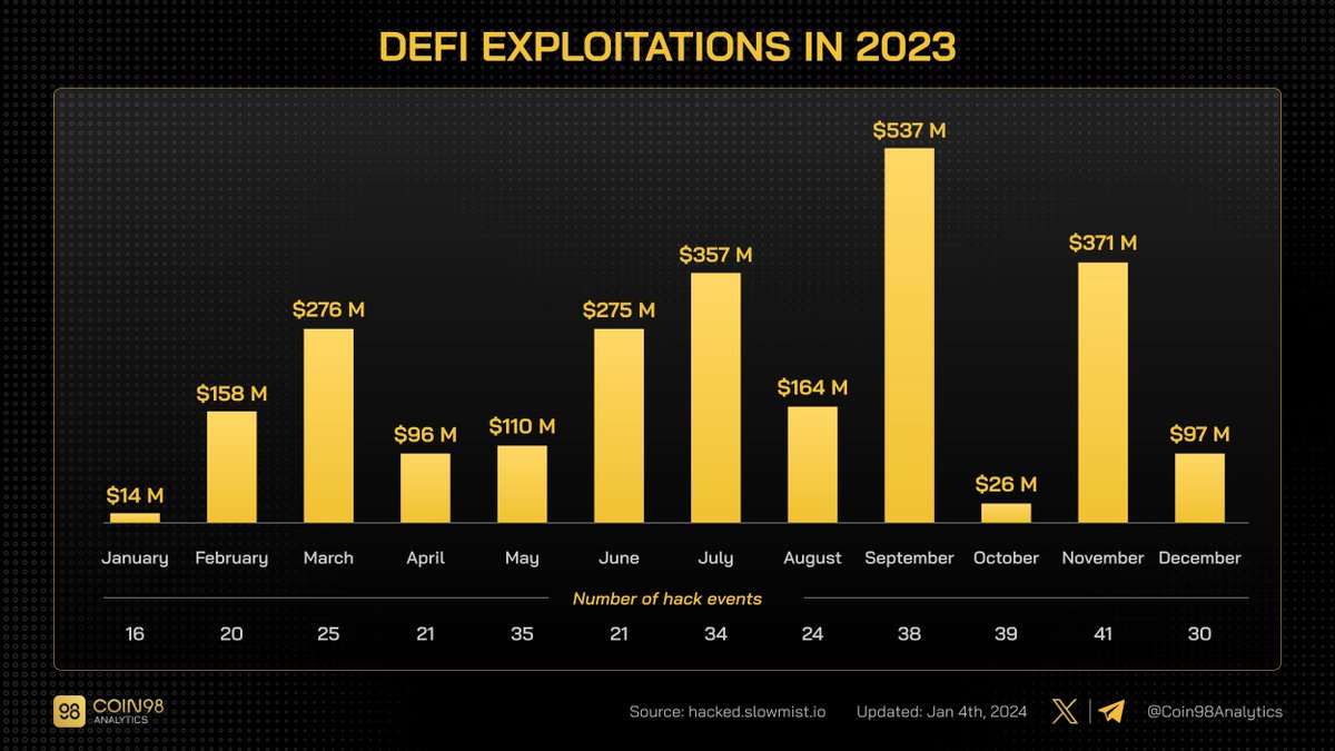 Coin98Analytics's tweet photo. #DeFi Exploitations in 2023:

- Total hack events: 464 (344 events resulting in financial losses)
- Total loss amount: $2.48B https://t.co/H4c8ELwyel