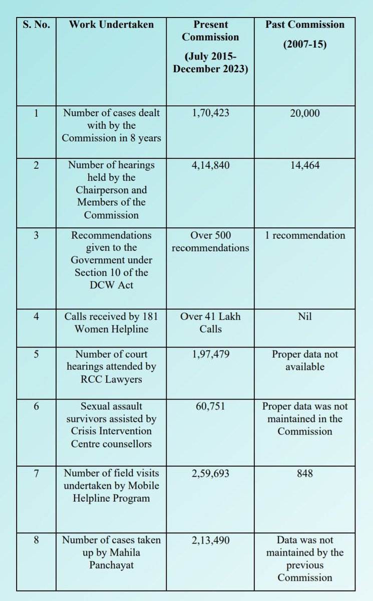 हमने 8 साल में खून-पसीना बहाकर दिल्ली वालों की सेवा की। आज अपने काम की 8 साल की रिपोर्ट जारी की। तमाम चुनौतियों और मुश्किलों के बाद भी मेरी पूरी टीम ने ऐतिहासिक काम किया। कुछ आँकड़े -