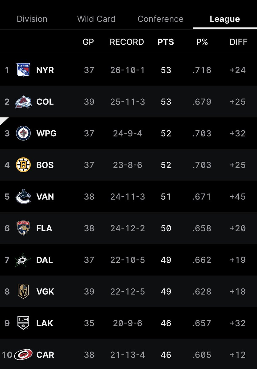 ConnorHrabchak1's tweet photo. Here are your league standings as we wrap the night across the NHL, #NHLJets fans. 

The Jets have the Ducks on tap tomorrow night. The Rangers and Avalanche do not play.

With a win tomorrow night, the Jets would be the #1 team in the NHL. 😳 https://t.co/BGWK9Plp8B