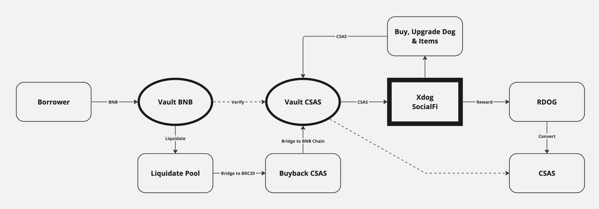 ♻️ BORROWING ECONOMICS ♻️

The borrow feature in Xdog introduces a unique financial tool allowing users to leverage their Binance (BNB) holdings as collateral to acquire $CSAS tokens. This feature is designed to provide users with a flexible and efficient way to engage more