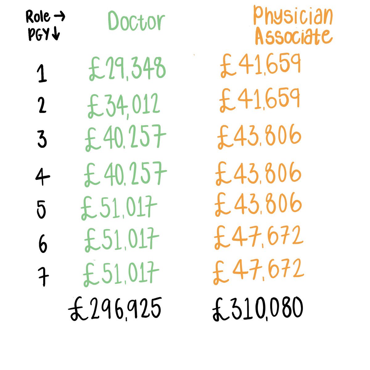 Dear Public, Did you know Physician Associates get paid more than junior doctors even though they have less training and depth of knowledge? Even though they can’t prescribe or request imaging? Why do you think that is? Curious to hear your thoughts.