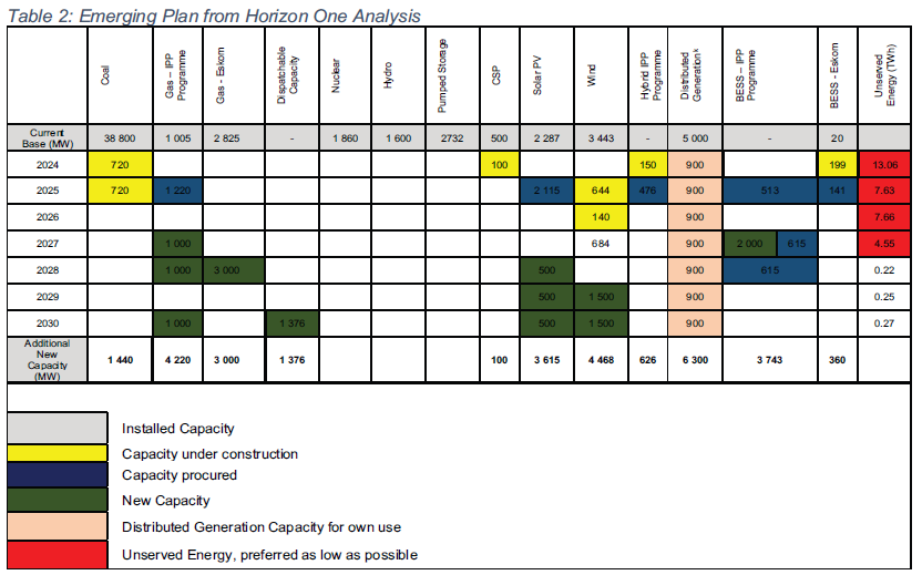 Gaylor_MC's tweet photo. SA's long-awaited draft electricity plan (2023 Integrated Resource Plan or IRP) is out of comments.  
The proposed plan (to 2030) only sees load-shedding (somewhat) ending in 2028... 
Download here: https://t.co/geKVf7Tx8y https://t.co/BXidGELlsH