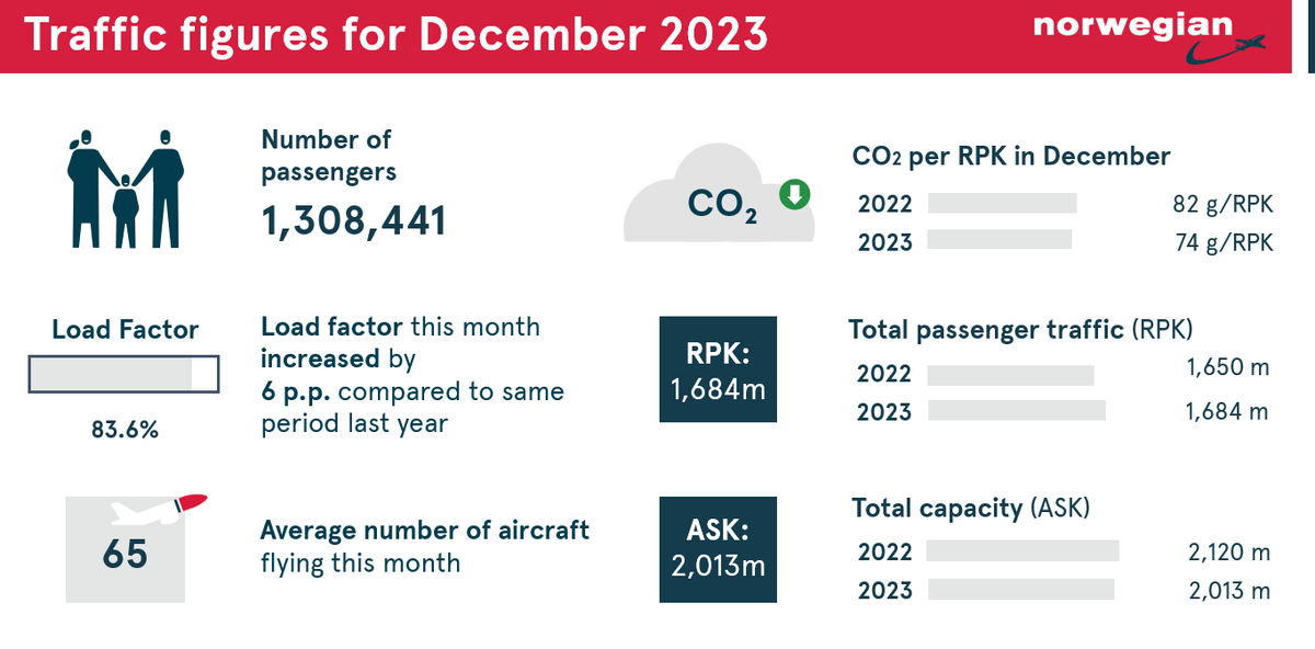 We had 1,3 million passengers in December ✈️ The regularity was 99,5 percent, and we had a load factor of 83,6 percent which is up 6 percent from the same period last year. Press release: shorturl.at/lm034 #FlyNorwegian