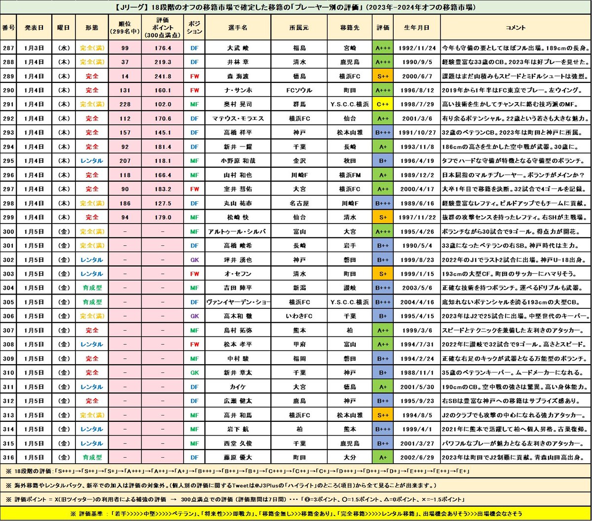 【(#316)補強評価：DF藤原優大(町田ゼルビア→大分トリニータ)(A+)】青森山田高出身で黒田監督の秘蔵っ子。町田のJ2制覇に貢献。そのまま残留かと思われたが大分に育成型期限付き移籍。かなり意外な選択と言える。大分もDF安藤智哉などCBはいい選手がたくさんいる。競争は激しい。