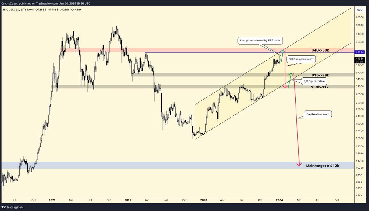 duonine's tweet photo. Rate this TA. 

I categorize it as “I just projected my bias on a chart so it must be right!” https://t.co/U5cYwyUX0f